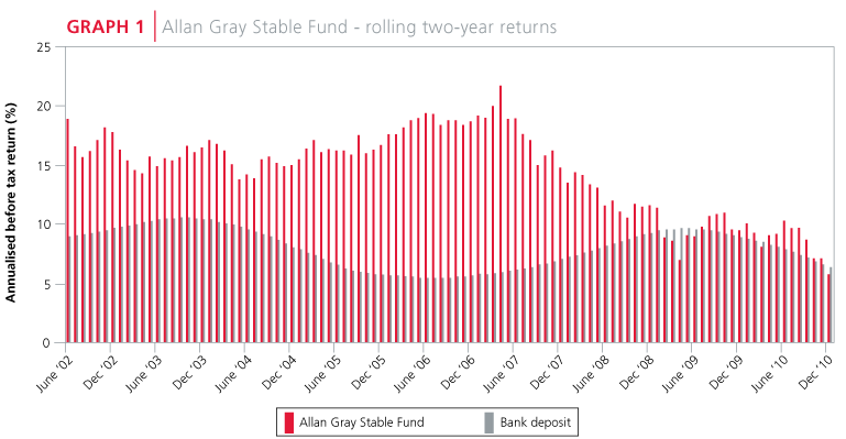 Allan Gray Stable Fund - rolling two-year returns