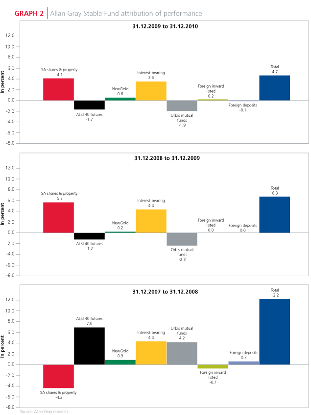 Allan Gray Stable Fund attribution of performance