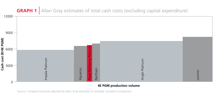 Estimates of total cash cost