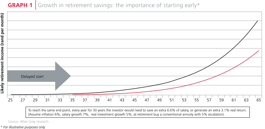 Growth in retirement savings