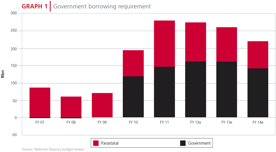 Government borrowing requirement