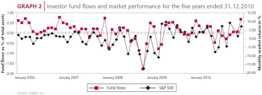 Investor fund flows and market performance