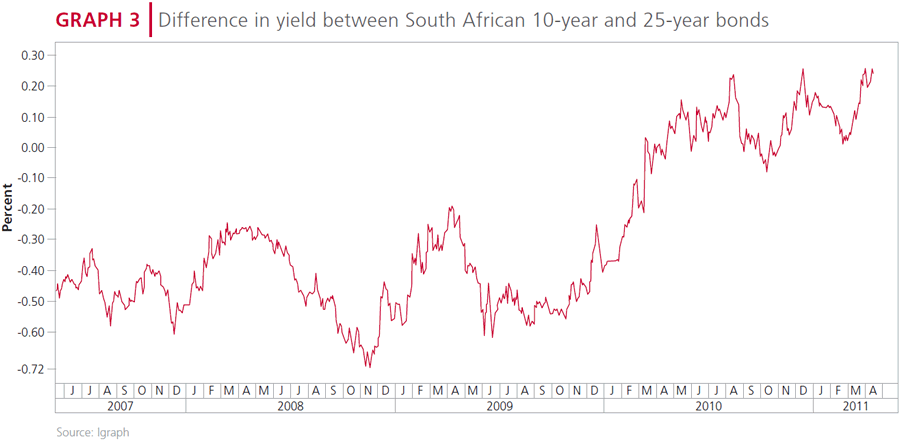 South Africa 10 vs 25 year bonds