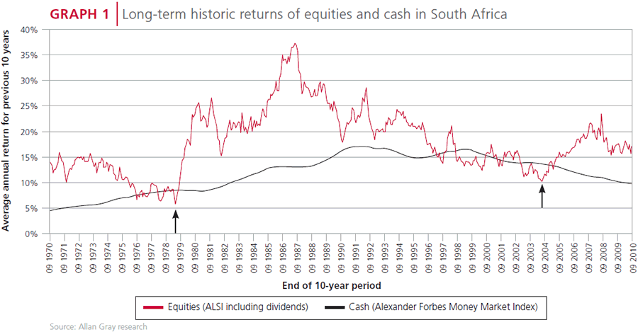 Long-term historic returns of equities and cash