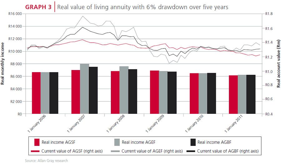 Real value of living annuity with 6% drawdown