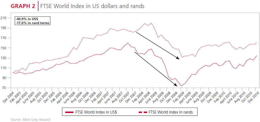 FTSE World Index in dollars and rands