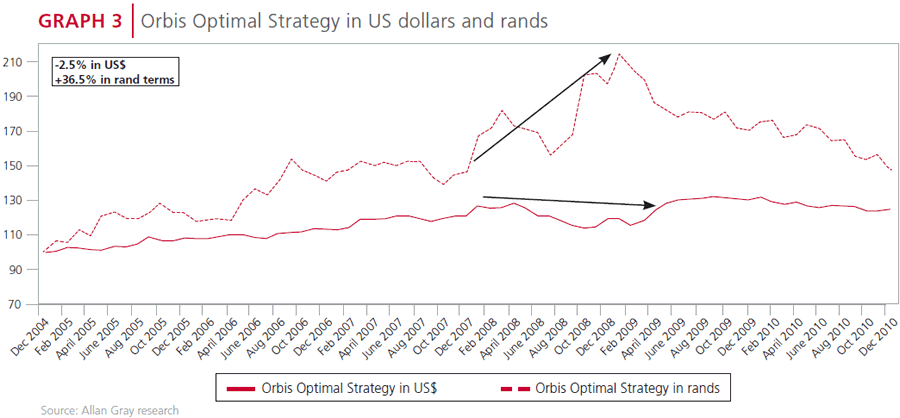 Orbis Optimal Strategy in US dollar and rands