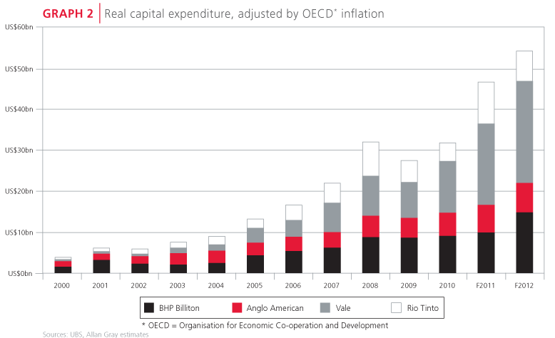 Real capital expenditure