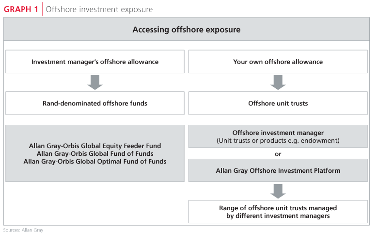 Offshore investment exposure
