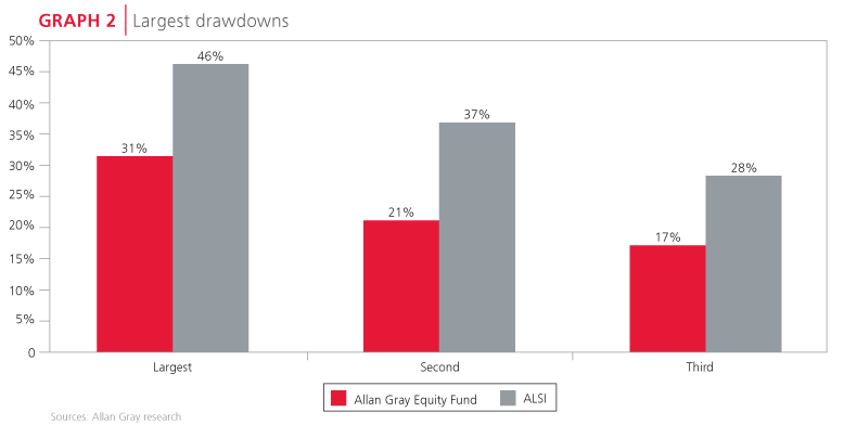 Largest drawdowns