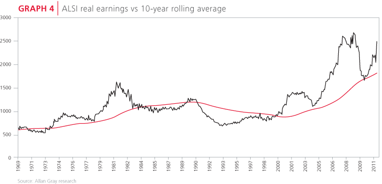 ALSI earnings vs 10-year average