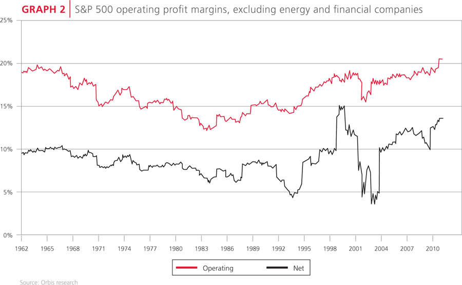 S&P 500 operating profit margins
