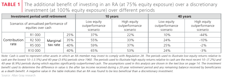 The additional benefit of investing in a retirement annuity