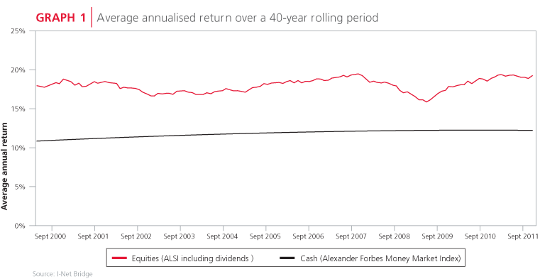Average annualised return over 40-year rolling period
