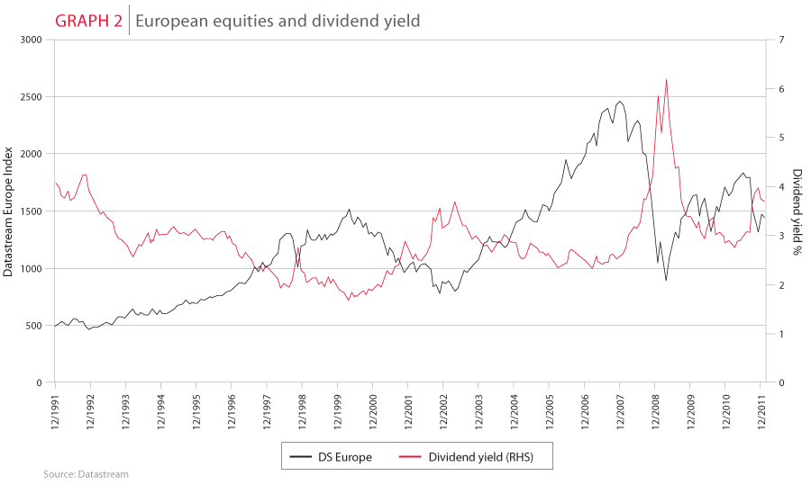 European equities and dividend yield