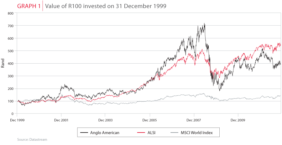 Performance since 31 December 1999 _ Anglo American versus ALSI and MSCI index - Allan Gray