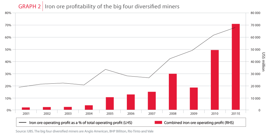 Iron ore profitability of the big four diversified miners - Allan Gray