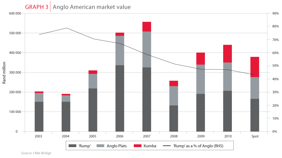 Anglo American market value - Allan Gray