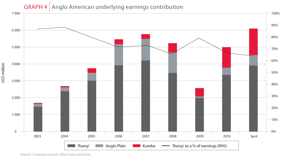 Anglo American earnings contribution