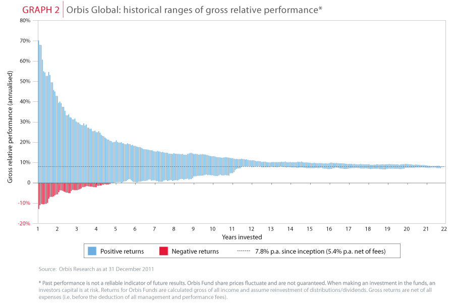 Historical range of gross relative performance