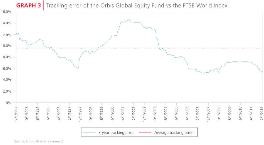 Tracking error of Orbis Global Equity vs FTSE