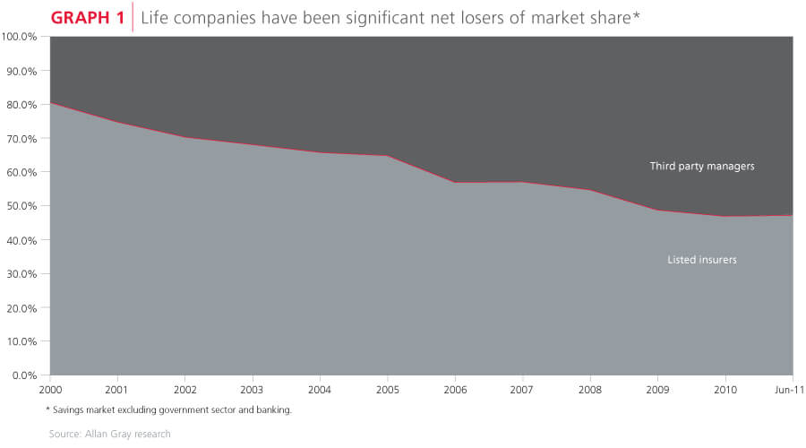 Life companies losers of market share
