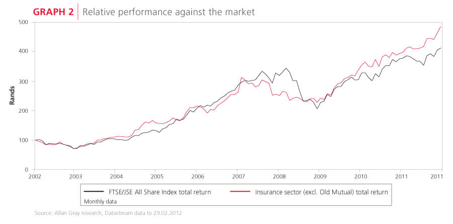 Performance against market