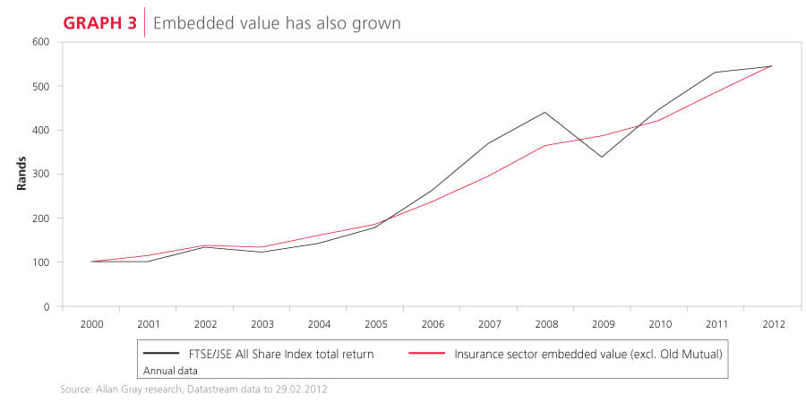 Embedded value has grown