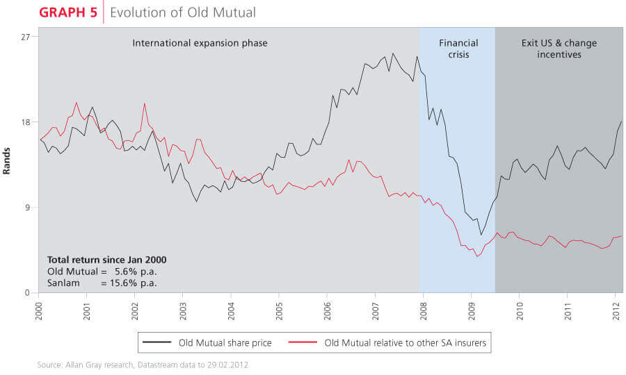 Evolution of Old Mutual
