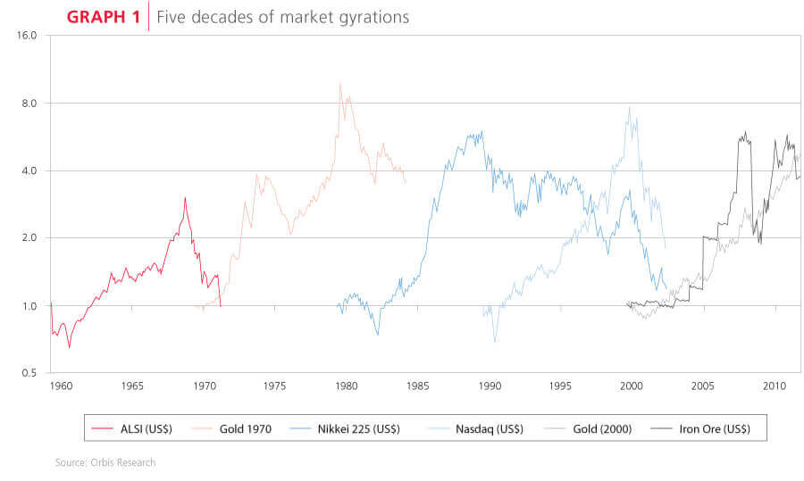 Five decades of market gyrations