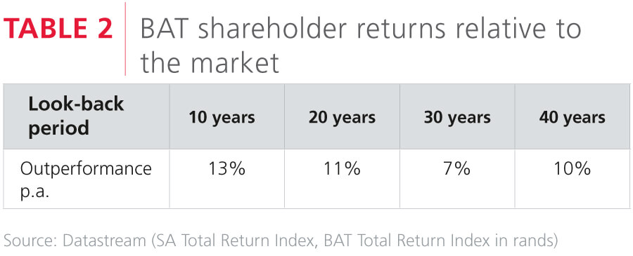 BAT shareholder returns