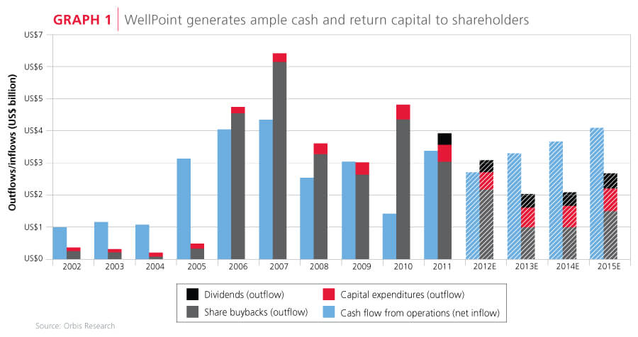 WellPoint generates ample return