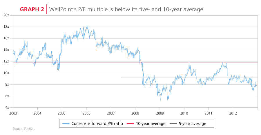 WellPoint's P/E multiple below average