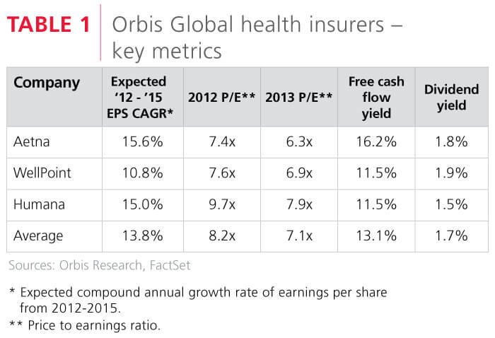 Orbis Global health insurers