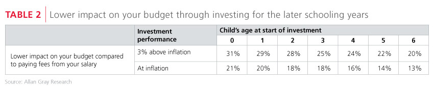 Lower impact on budget by investing for schooling