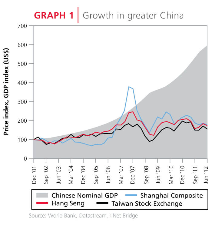 Growth in greater China