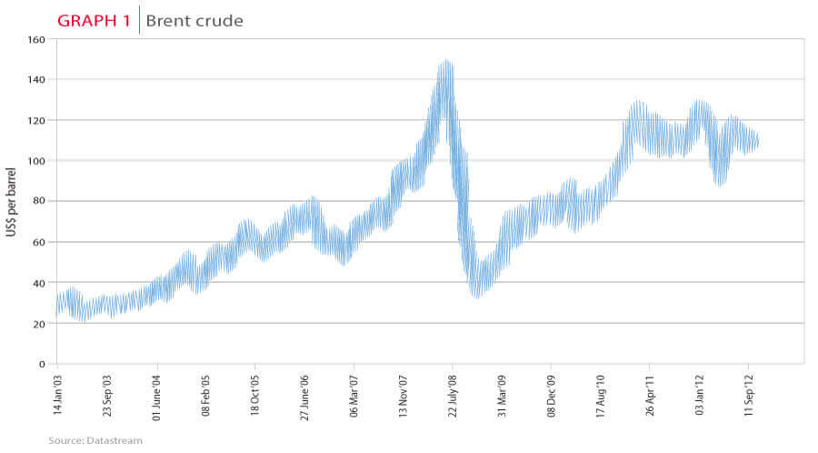 Brent crude