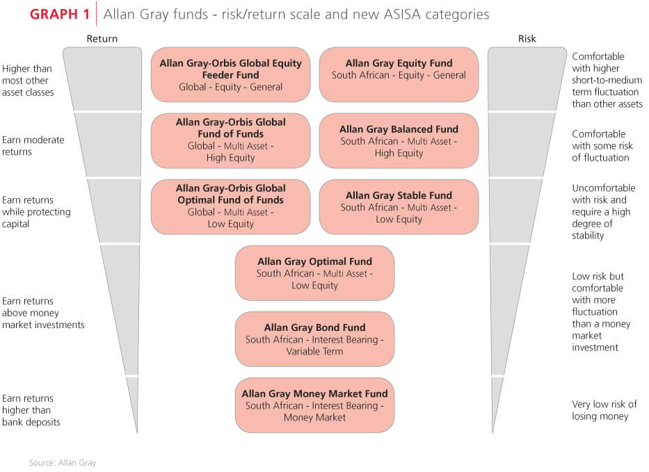 Allan Gray funds - risk/return scale