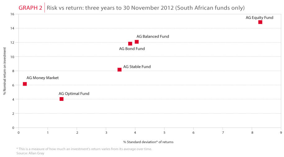 Risk vs return