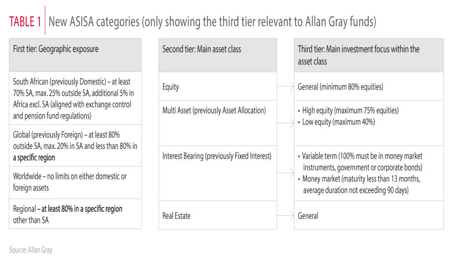 New ASISA categories