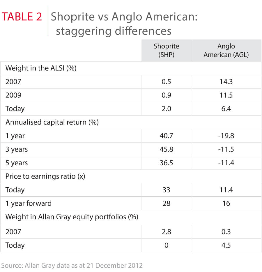 Shoprite vs Anglo American