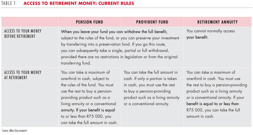 Access to retirement money: current rules
