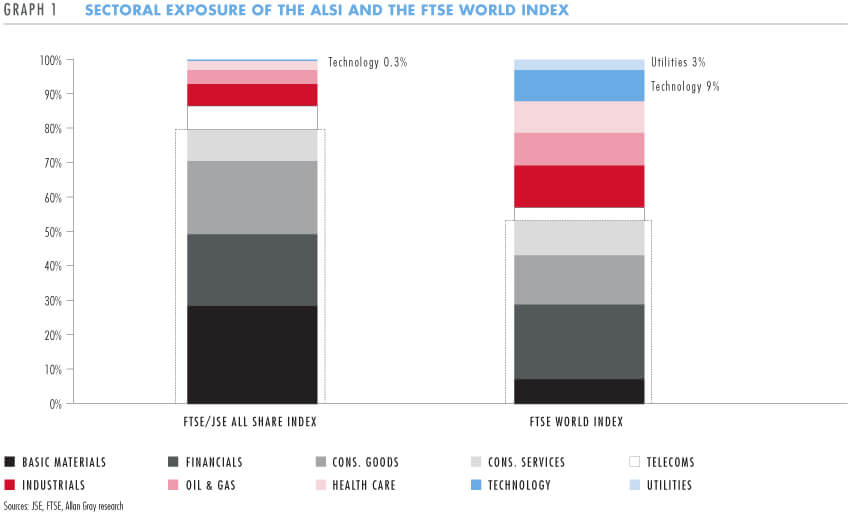 Sectorial exposure of ALSI and FTSE World Index