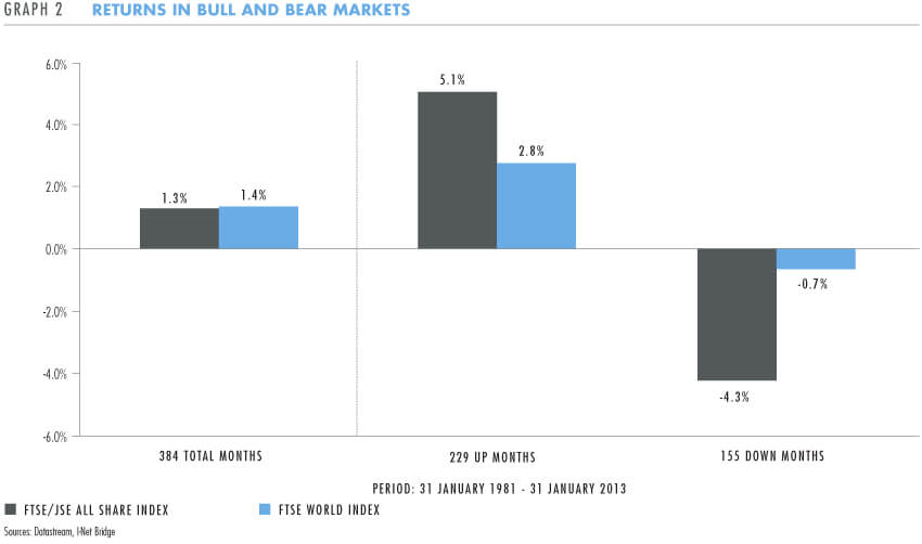 Returns in bull and bear markets