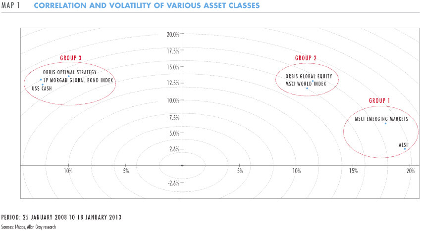 Correlation and volatility of various classes
