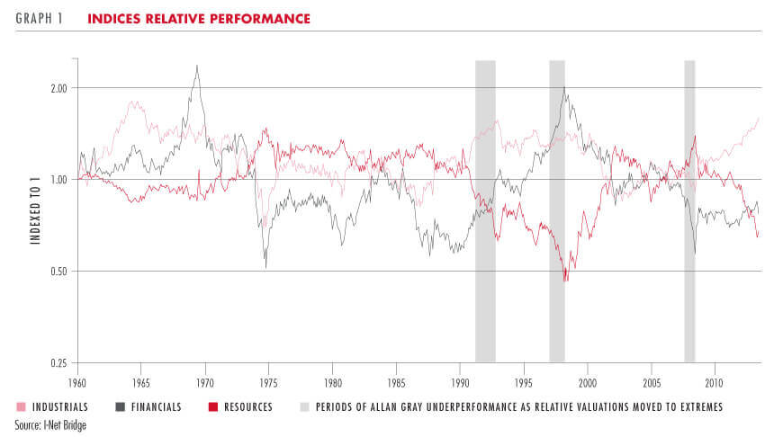 Indices relative performance - Allan Gray