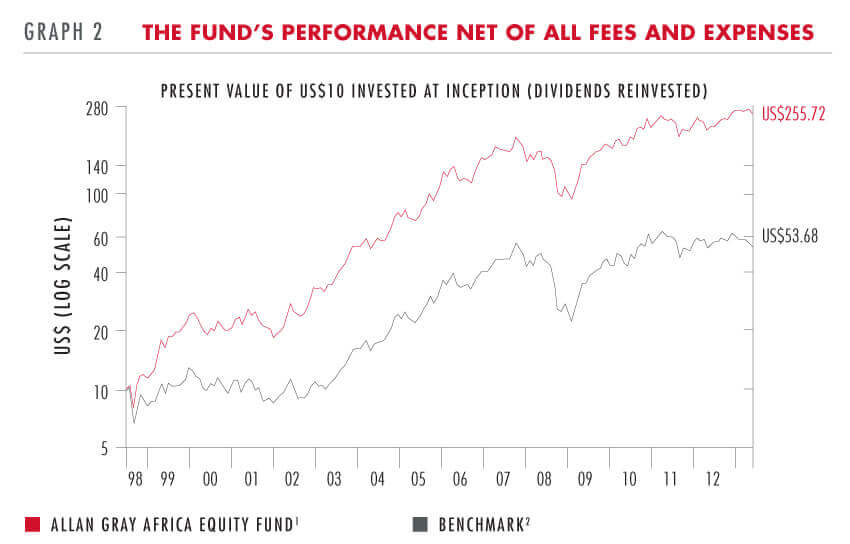 Performance net of fees and expenses - Allan Gray
