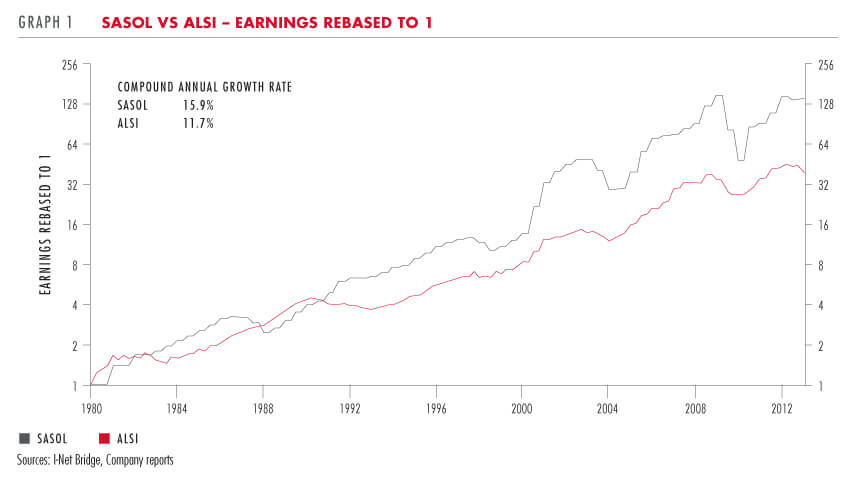 Sasol vs ALSI