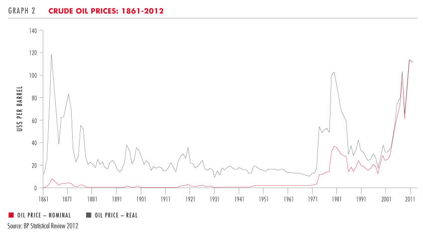 Crude oil prices