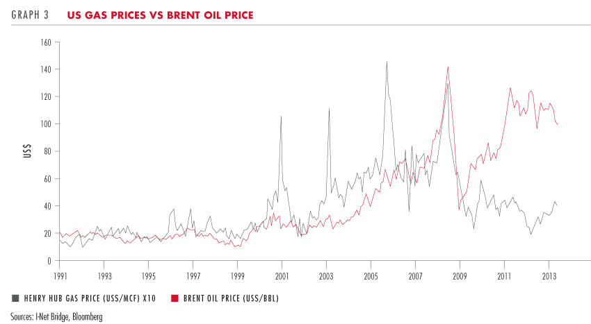 US gas vs brent oil price